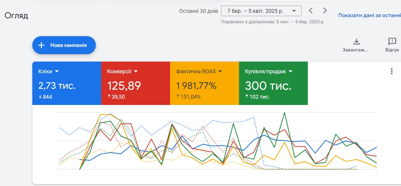Дашборд Google Ads — преміум косметика