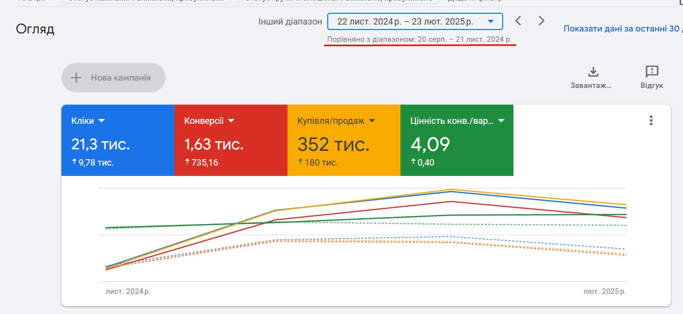 Дашборд Google Ads — аксесуари для смартфонів
