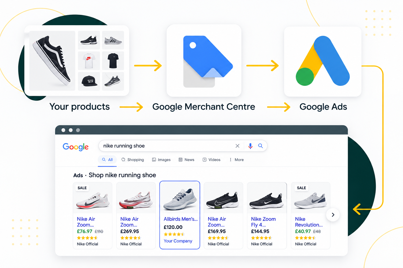 Схема роботи Google Shopping